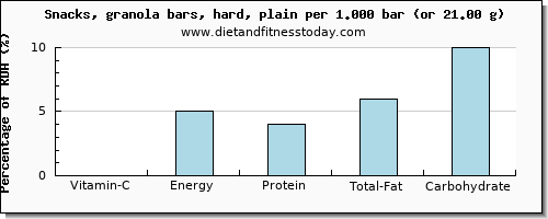 vitamin c and nutritional content in a granola bar